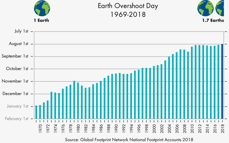 Illustration for article titled We’re Depleting Earth’s Resources Faster Than Ever